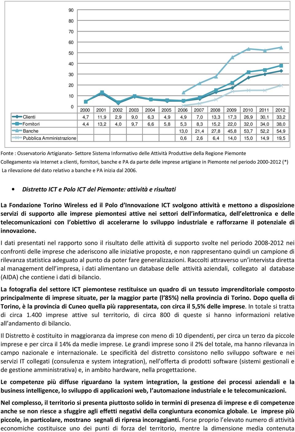 Attività Produttive della Regione Piemonte Collegamento via Internet a clienti, fornitori, banche e PA da parte delle imprese artigiane in Piemonte nel periodo 2000-2012 (*) La rilevazione del dato