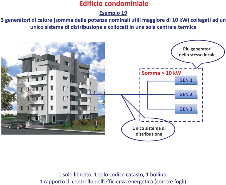 generatori nello stesso locale Somma > 10 kw GEN 1 GEN 2 GEN 3 1 solo libretto, 1 solo