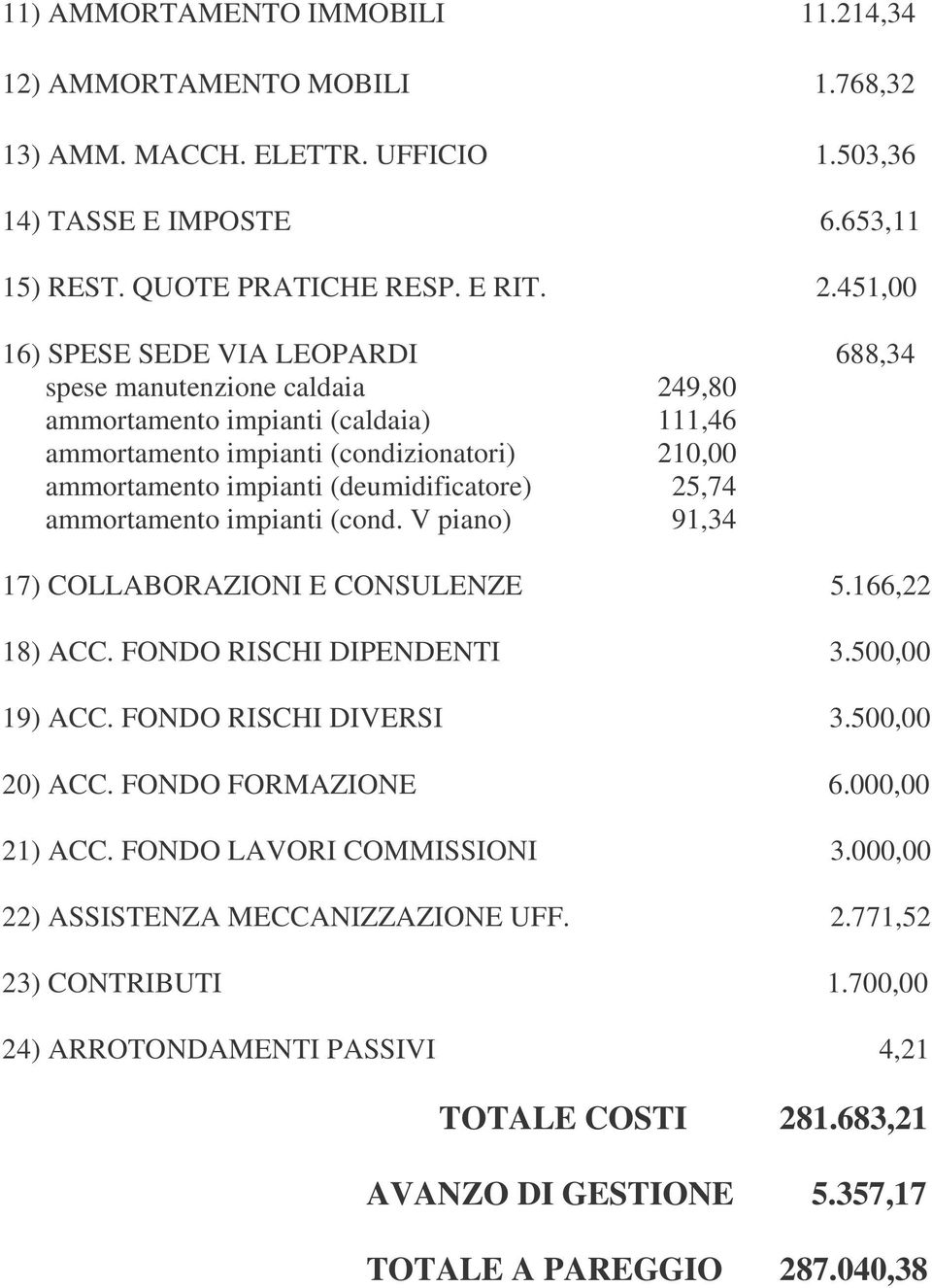 (deumidificatore) 25,74 ammortamento impianti (cond. V piano) 91,34 17) COLLABORAZIONI E CONSULENZE 5.166,22 18) ACC. FONDO RISCHI DIPENDENTI 3.500,00 19) ACC. FONDO RISCHI DIVERSI 3.500,00 20) ACC.