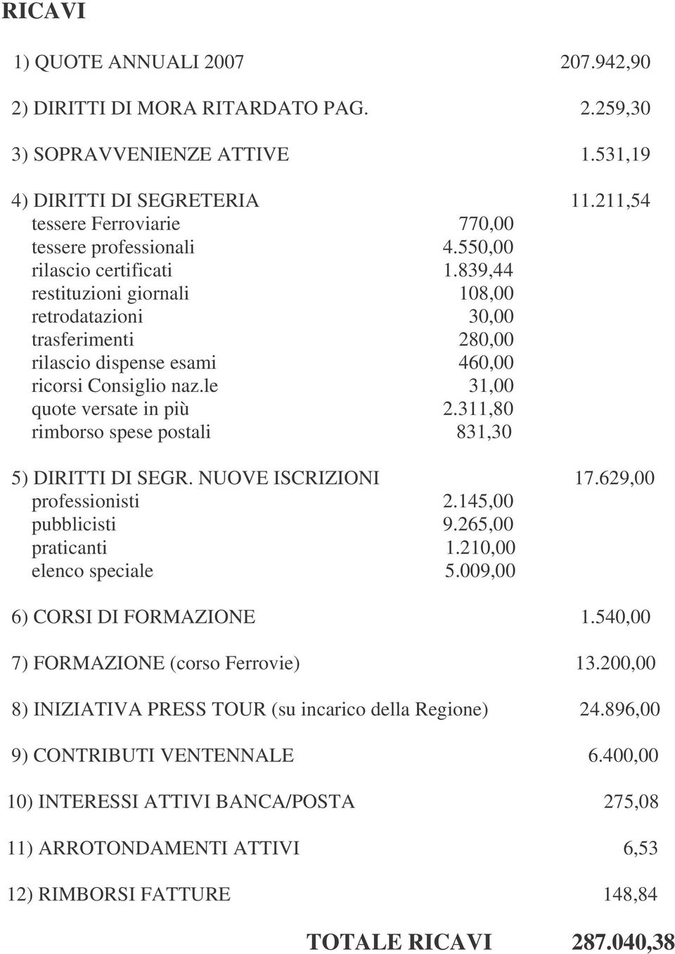 839,44 restituzioni giornali 108,00 retrodatazioni 30,00 trasferimenti 280,00 rilascio dispense esami 460,00 ricorsi Consiglio naz.le 31,00 quote versate in più 2.