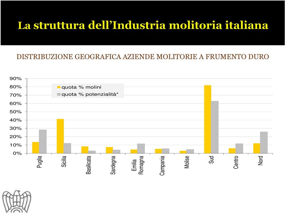 60% 50% 40% 30% 20% 10% 0% Puglia Sicilia Basilicata