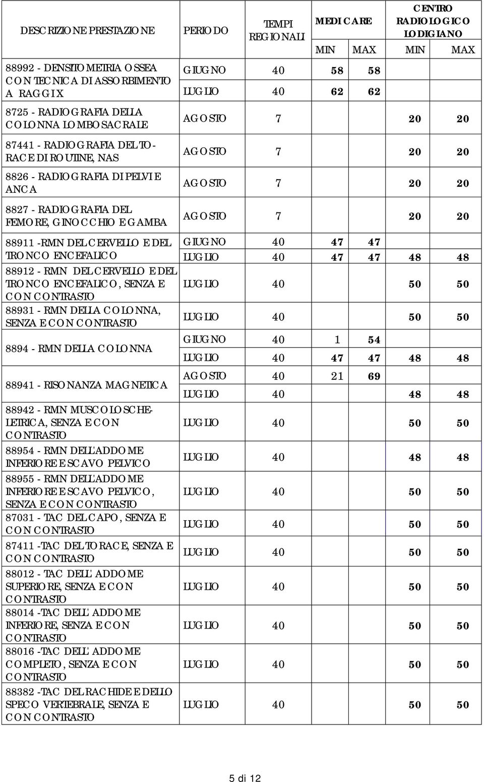 88931 - RMN DELLA COLONNA, SENZA E CON CONTRASTO 8894 - RMN DELLA COLONNA 88941 - RISONANZA MAGNETICA 88942 - RMN MUSCOLOSCHE- LETRICA, SENZA E CON CONTRASTO 88954 - RMN DELL'ADDOME INFERIORE E SCAVO