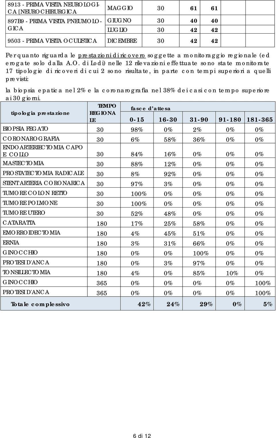 di Lodi) nelle 12 rilevazioni effettuate sono state monitorate 17 tipologie di ricoveri di cui 2 sono risultate, in parte con tempi superiori a quelli previsti: la biopsia epatica nel 2% e la