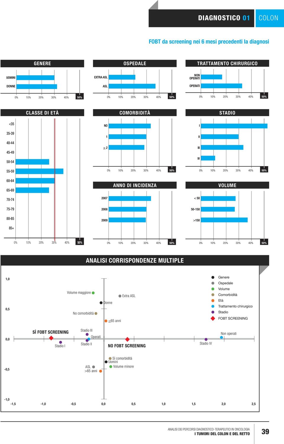 MULTIPLE 1,0 0,5 Volume maggiore No comorbidità Donne <65 anni Extra Genere Ospedale Volume Comorbidità Età Trattamento chirurgico Stadio FOBT SCREENING 0,0 SÌ FOBT