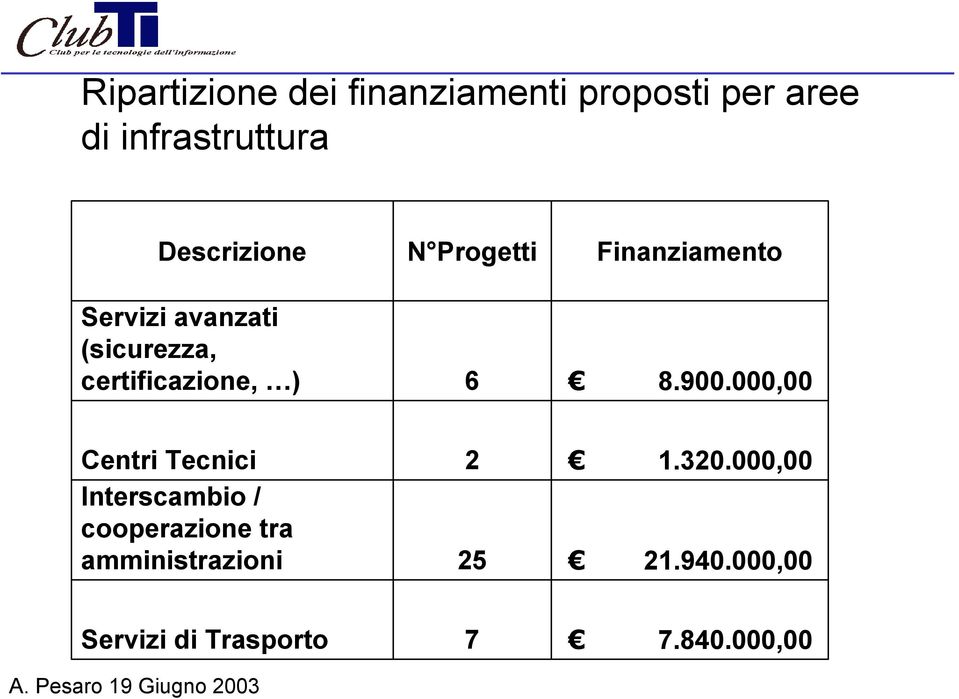 Finanziamento 8.900.