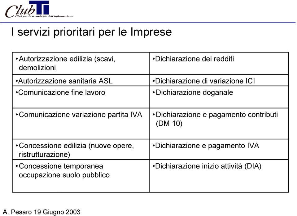 Comunicazione variazione partita IVA Dichiarazione e pagamento contributi (DM 10) Concessione edilizia (nuove opere,