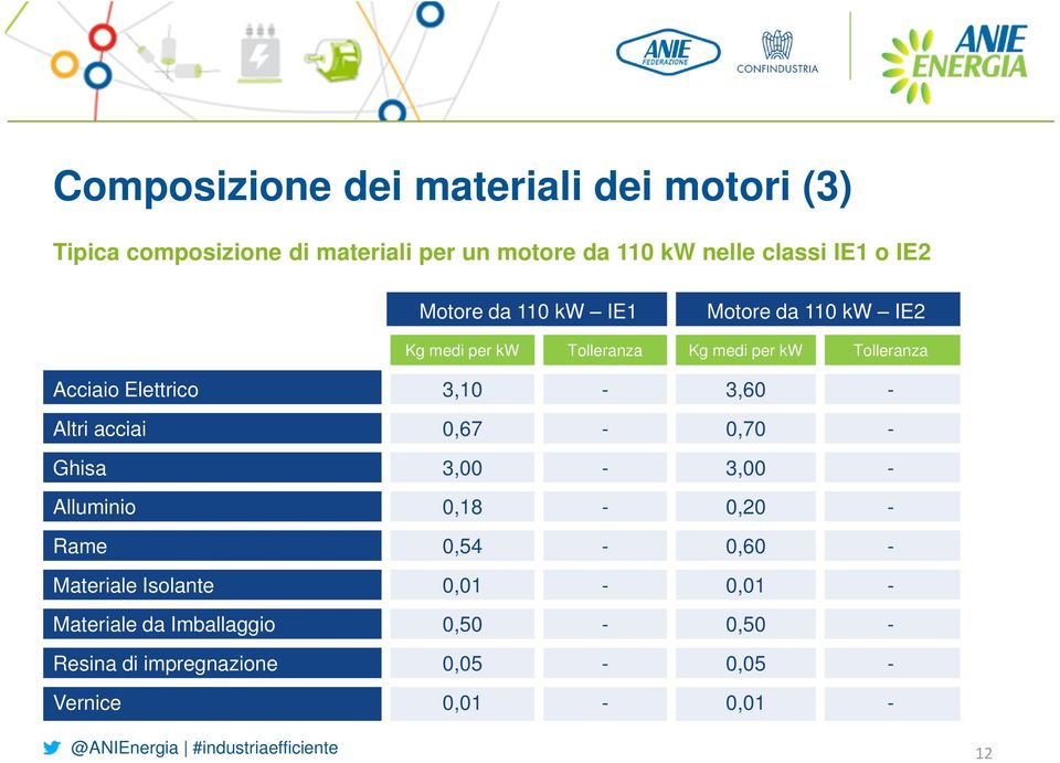 Elettrico 3,10-3,60 - Altri acciai 0,67-0,70 - Ghisa 3,00-3,00 - Alluminio 0,18-0,20 - Rame 0,54-0,60 -