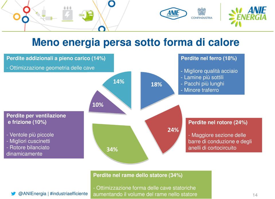 piccole - Migliori cuscinetti - Rotore bilanciato dinamicamente Perdite nel rotore (24%) - Maggiore sezione delle barre di conduzione e degli