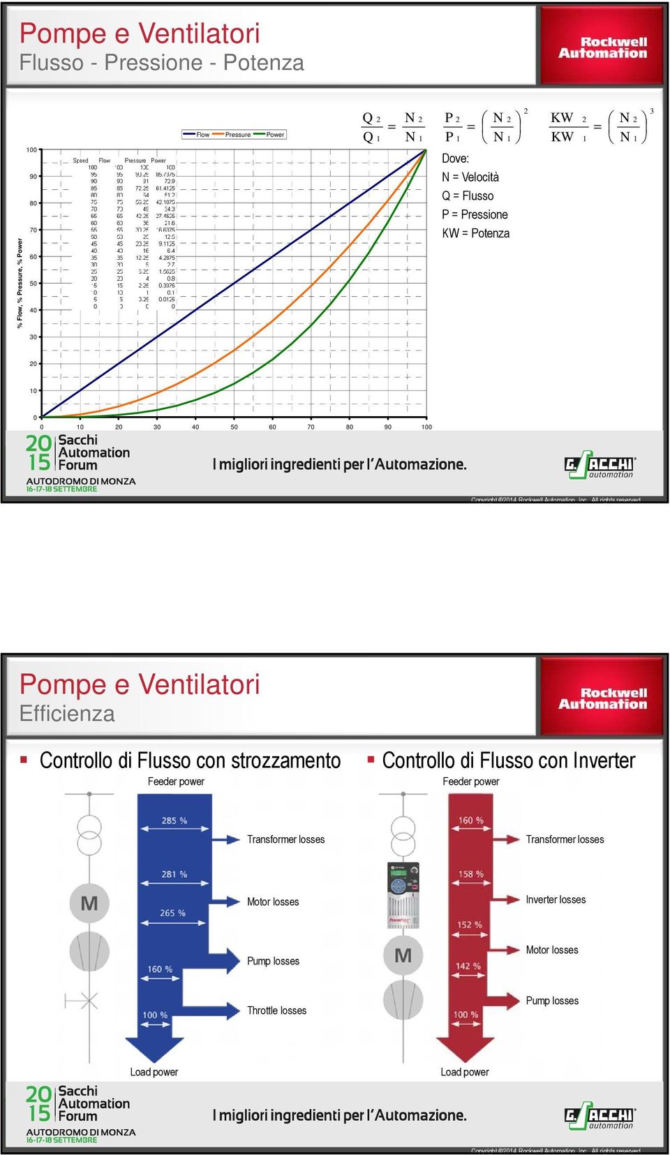 Ventilatori Efficienza Controllo di Flusso con strozzamento Feeder power Controllo di Flusso con Inverter Feeder power Transformer