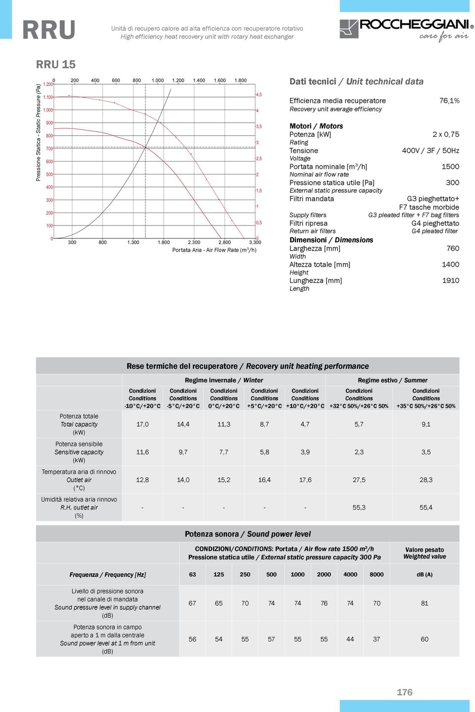 3 Portata Aria - Air Flow Rate (m 3 /h) Dati tecnici / Unit technical data Efficienza media recuperatore 76,1% Recovery unit average efficiency Motori / Motors Potenza [kw] 2 x,75 Rating Tensione 4V