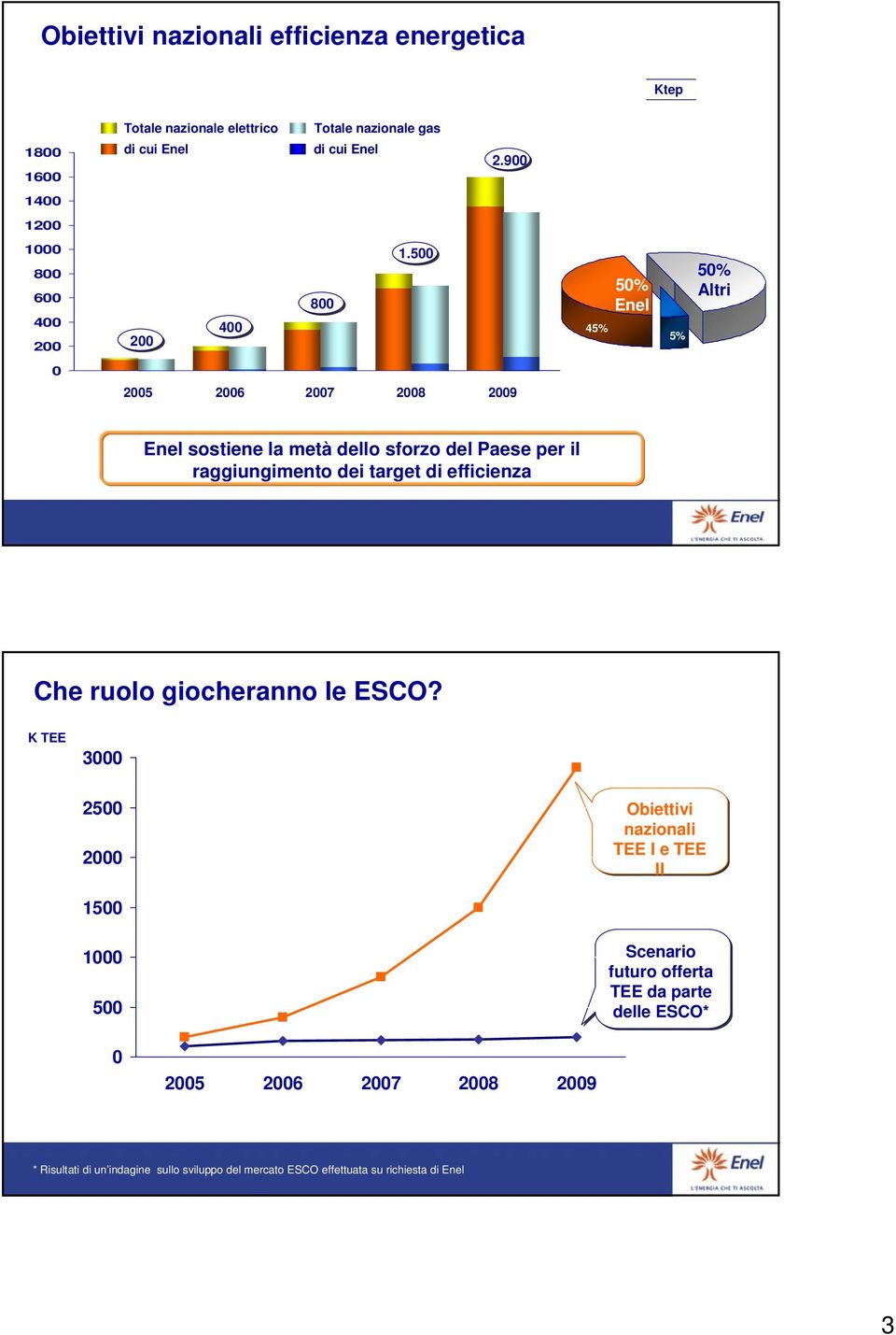 500 45% 50% Enel 5% 50% Altri 0 2005 2006 2007 2008 2009 Enel sostiene la metà dello sforzo del Paese per il raggiungimento dei target di efficienza