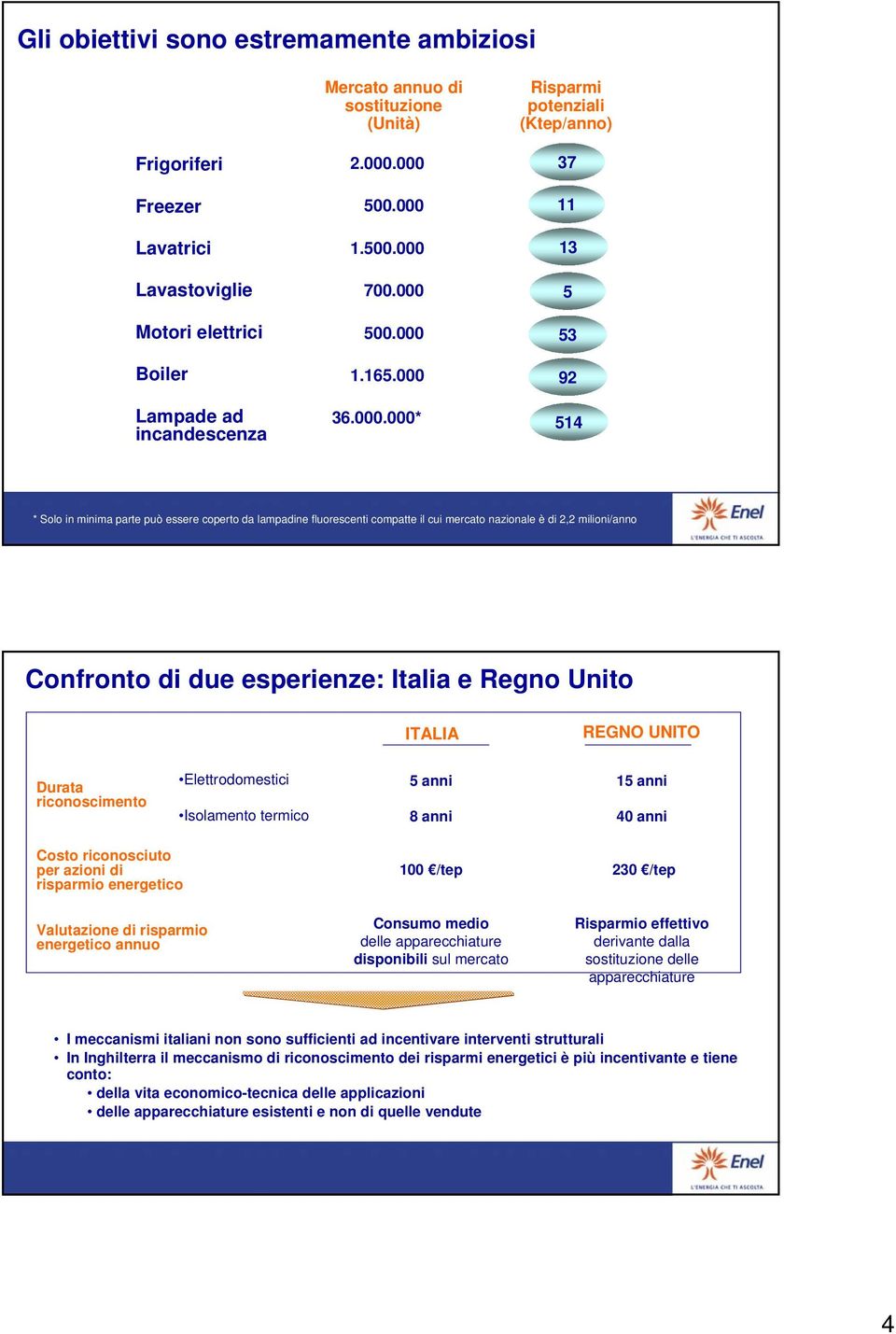 milioni/anno Confronto di due esperienze: Italia e Regno Unito ITALIA REGNO UNITO Durata riconoscimento Elettrodomestici Isolamento termico 5 anni 8 anni 15 anni 40 anni Costo riconosciuto per azioni