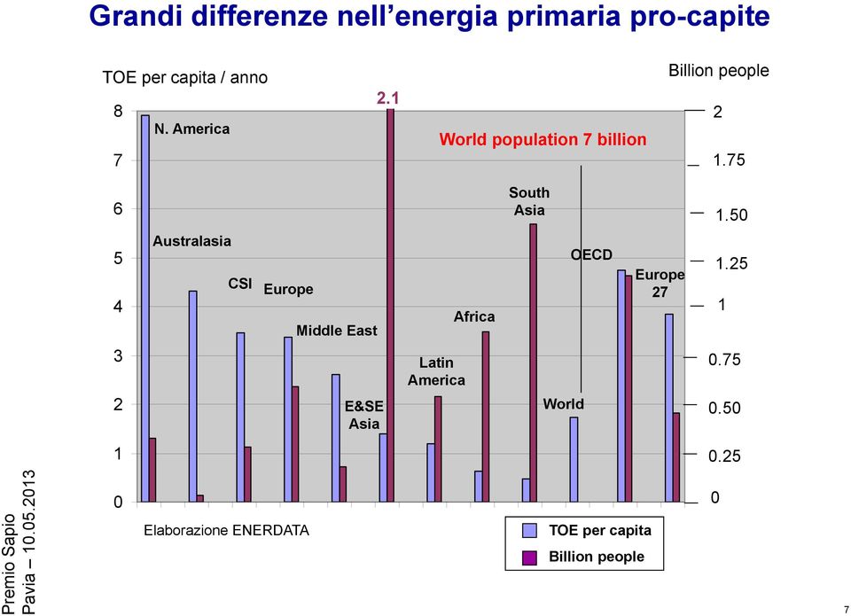 50 5 4 3 2 Australasia CSI Europe Middle East E&SE Asia Latin America Africa World