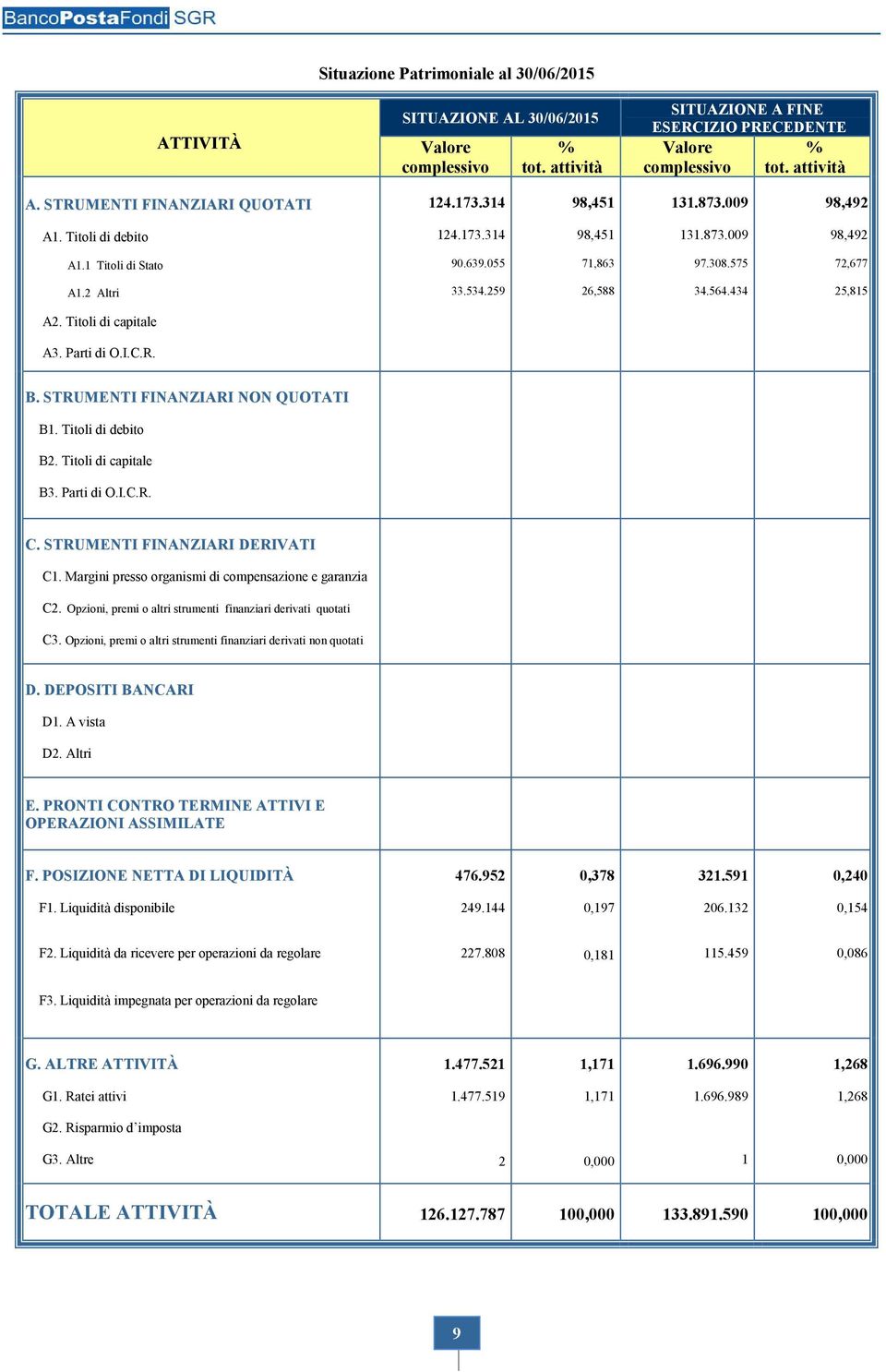 534.259 26,588 34.564.434 25,815 A2. Titoli di capitale A3. Parti di O.I.C.R. B. STRUMENTI FINANZIARI NON QUOTATI B1. Titoli di debito B2. Titoli di capitale B3. Parti di O.I.C.R. C.