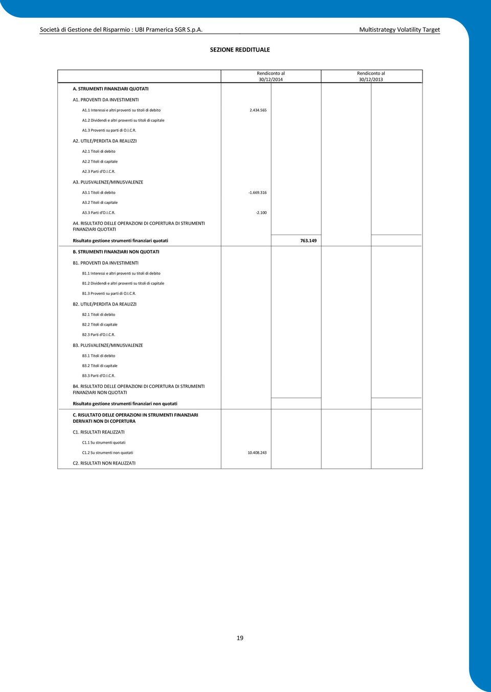 PLUSVALENZE/MINUSVALENZE A3.1 Titoli di debito -1.669.316 A3.2 Titoli di capitale A3.3 Parti d'o.i.c.r. -2.100 A4.