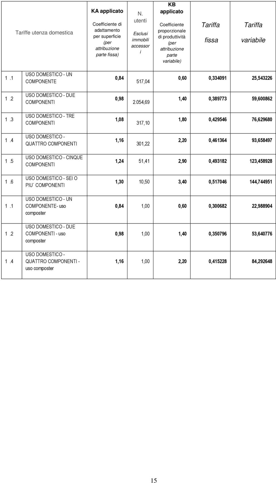 1 USO DOMESTICO - UN COMPONENTE 0,84 517,04 0,60 0,334091 5,5436 1. USO DOMESTICO - DUE COMPONENTI 0,98.054,69 1,40 0,389773 59,60086 1.