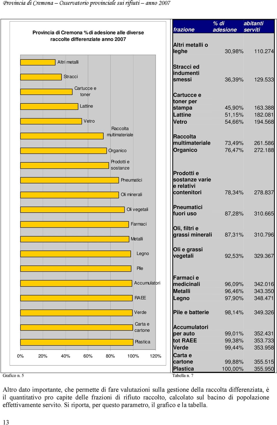 36,39% 129.533 Cartucce e toner per stampa 45,90% 163.388 Lattine 51,15% 182.081 Vetro 54,66% 194.568 Raccolta multimateriale 73,49% 261.586 Organico 76,47% 272.