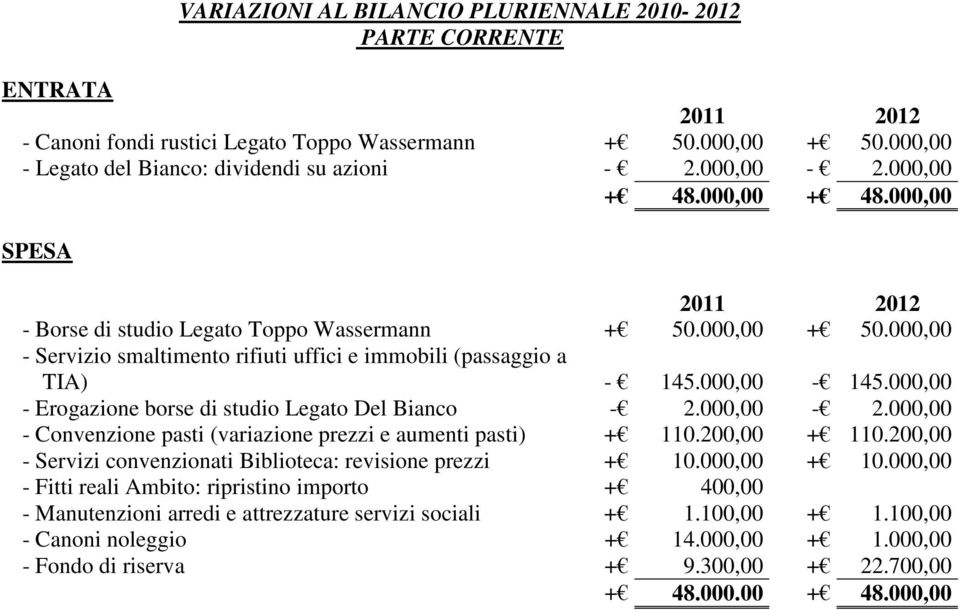 000,00 - Erogazione borse di studio Legato Del Bianco - 2.000,00-2.000,00 - Convenzione pasti (variazione prezzi e aumenti pasti) + 110.200,00 + 110.