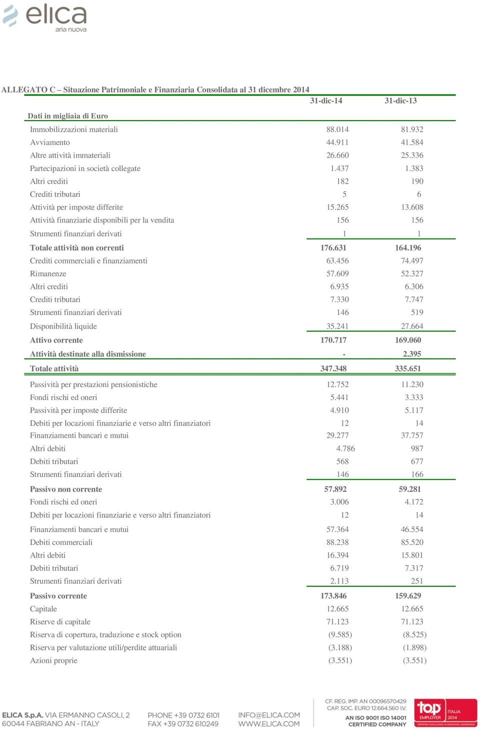 608 Attività finanziarie disponibili per la vendita 156 156 Strumenti finanziari derivati 1 1 Totale attività non correnti 176.631 164.196 Crediti commerciali e finanziamenti 63.456 74.