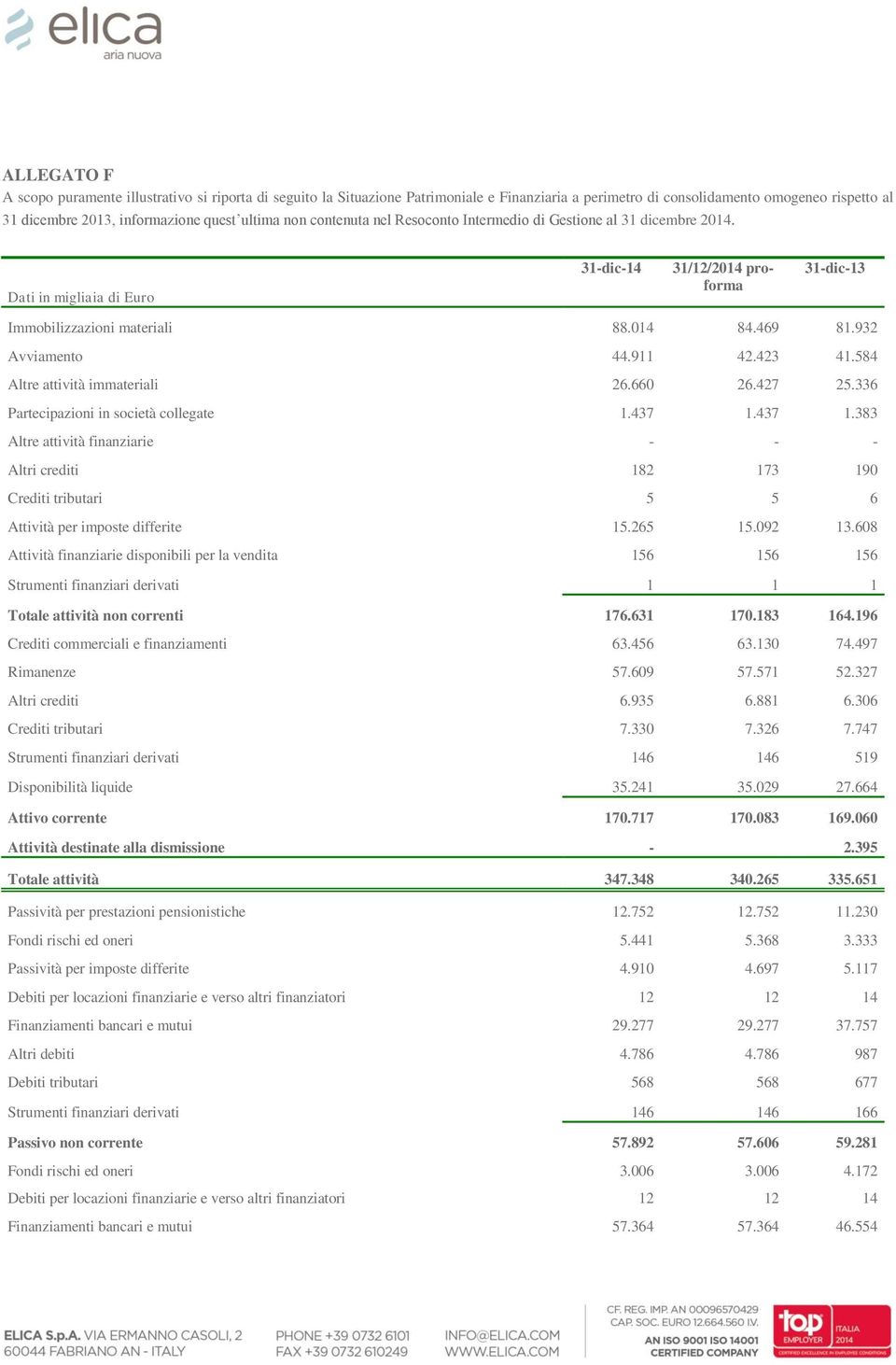 584 Altre attività immateriali 26.660 26.427 25.336 Partecipazioni in società collegate 1.437 1.