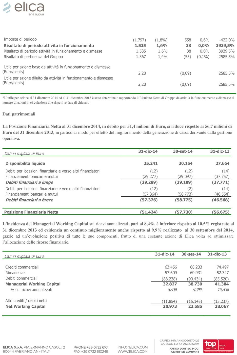 367 1,4% (55) (0,1%) 2585,5% Utile per azione base da attività in funzionamento e dismesse (Euro/cents) Utile per azione diluito da attività in funzionamento e dismesse (Euro/cents) 2,20 (0,09)