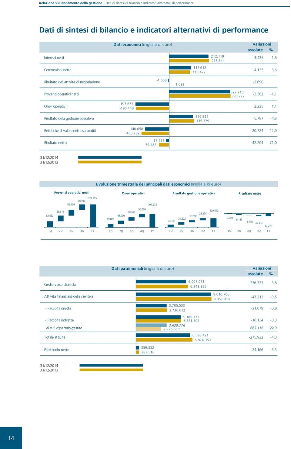 544 Commissioni nette 117.612 113.477 4.135-1,6 3,6 Risultato dell'attività di negoziazione -1.668 1.022-2.690 Proventi operativi netti 327.215 330.777-3.562-1,1 Oneri operativi -197.673-195.448 2.