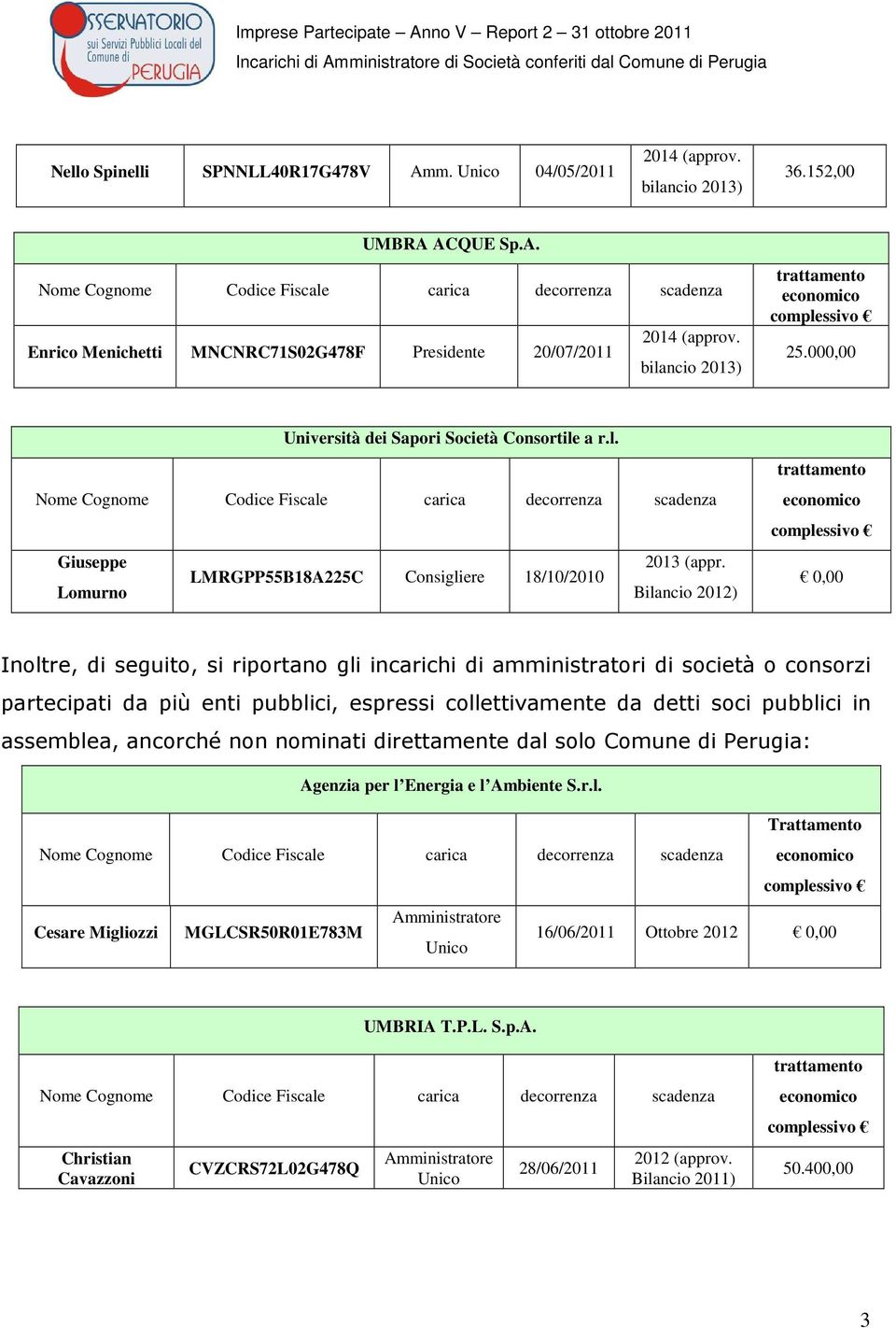 espressi collettivamente da detti soci pubblici in assemblea, ancorché non nominati direttamente dal solo Comune di Perugia: Agenzia per l Energia e l Ambiente S.r.l. Cesare Migliozzi MGLCSR50R01E783M Amministratore Unico 16/06/2011 Ottobre 2012 UMBRIA T.