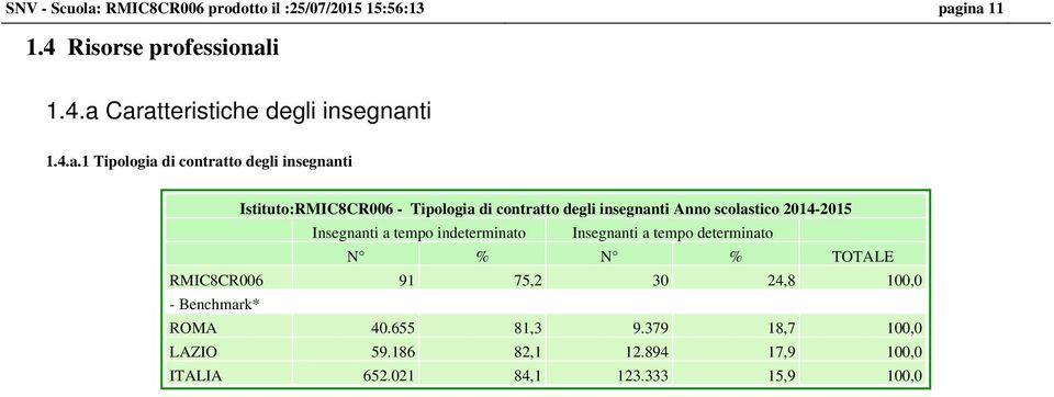 2014-2015 Insegnanti a tempo indeterminato Insegnanti a tempo determinato N % N % TOTALE 91 75,2 30 24,8 100,0 -