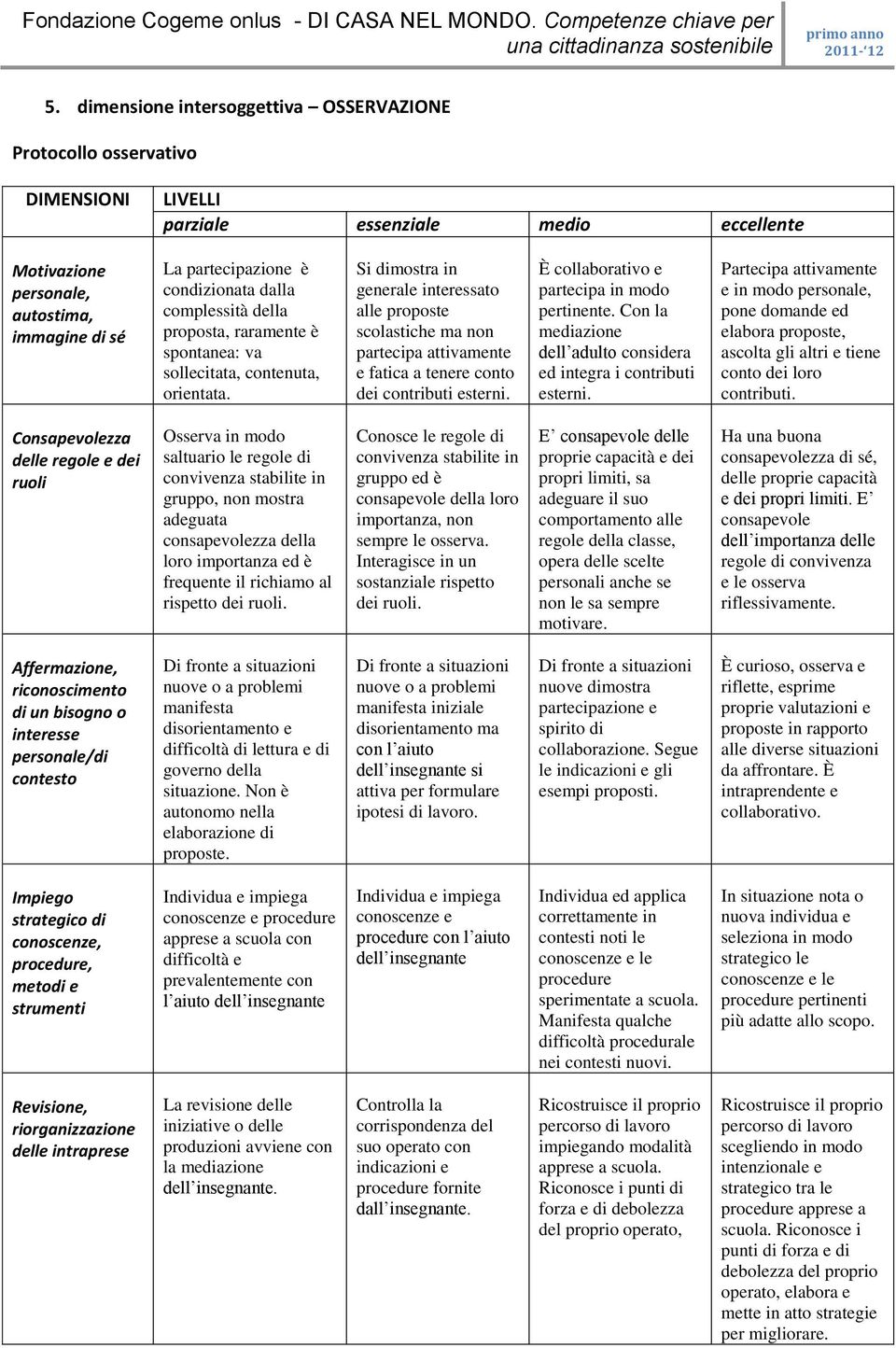 Si dimostra in generale interessato alle proposte scolastiche ma non partecipa attivamente e fatica a tenere conto dei contributi esterni. È collaborativo e partecipa in modo pertinente.