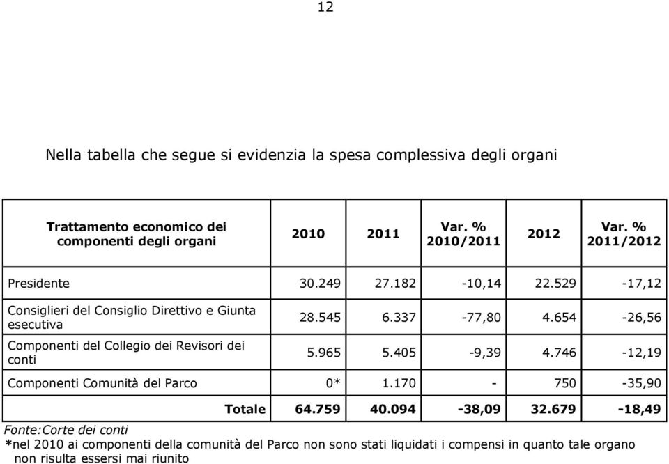 529-17,12 Consiglieri del Consiglio Direttivo e Giunta esecutiva Componenti del Collegio dei Revisori dei conti 28.545 6.337-77,80 4.654-26,56 5.965 5.