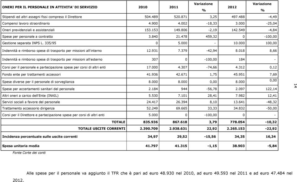 478 459,32 0-100,00 Gestione separata INPS L. 335/95 0 5.000-10.000 100,00 Indennità e rimborso spese di trasporto per missioni all'interno 12.931 7.379-42,94 8.