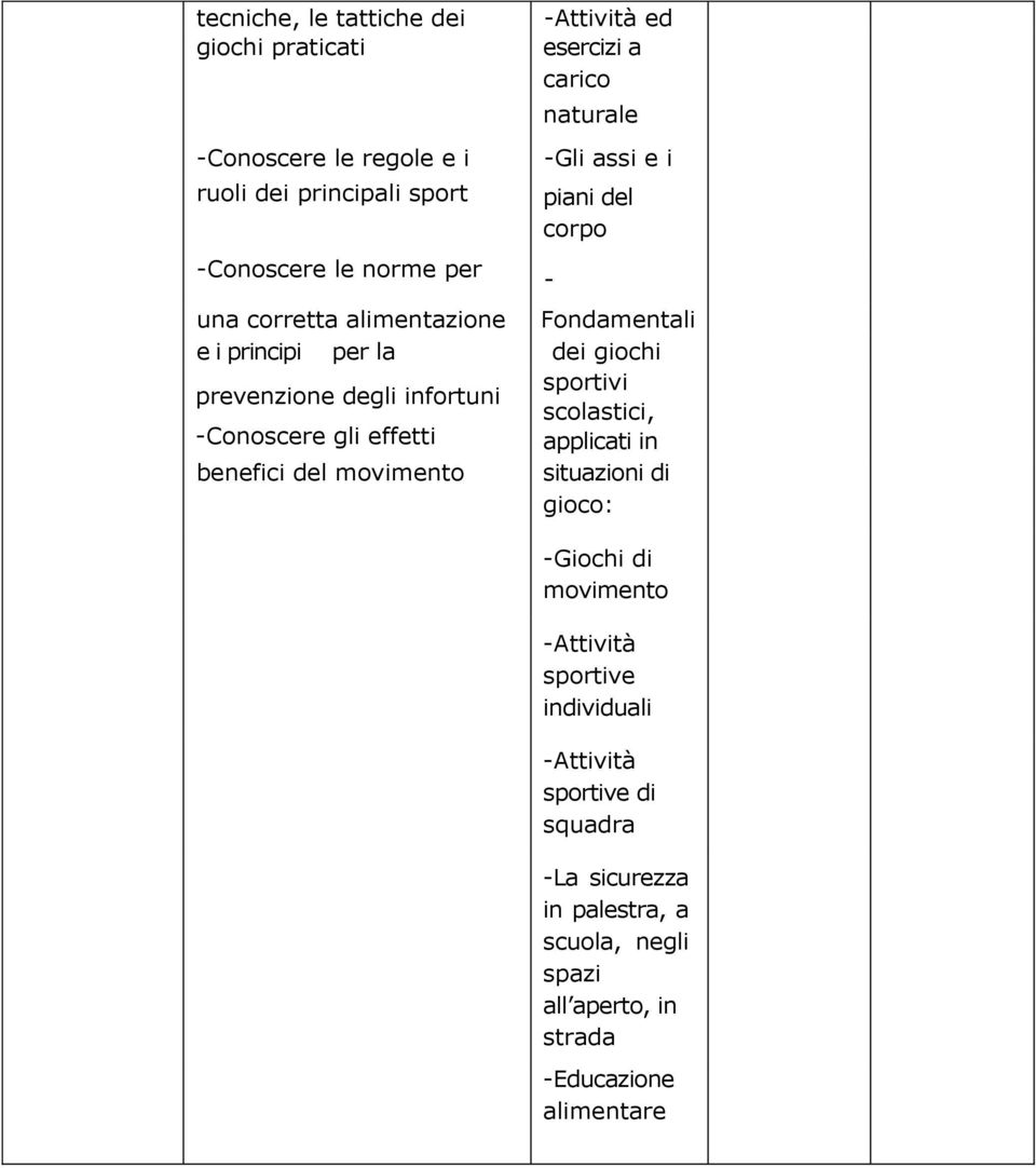 degli infortuni scolastici, Conoscere gli effetti applicati in benefici del movimento situazioni di gioco: Giochi di movimento Attività