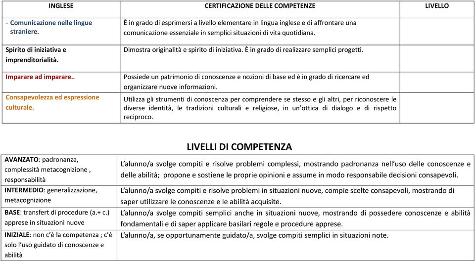 È in grado di realizzare semplici progetti. Possiede un patrimonio di conoscenze e nozioni di base ed è in grado di ricercare ed organizzare nuove informazioni.