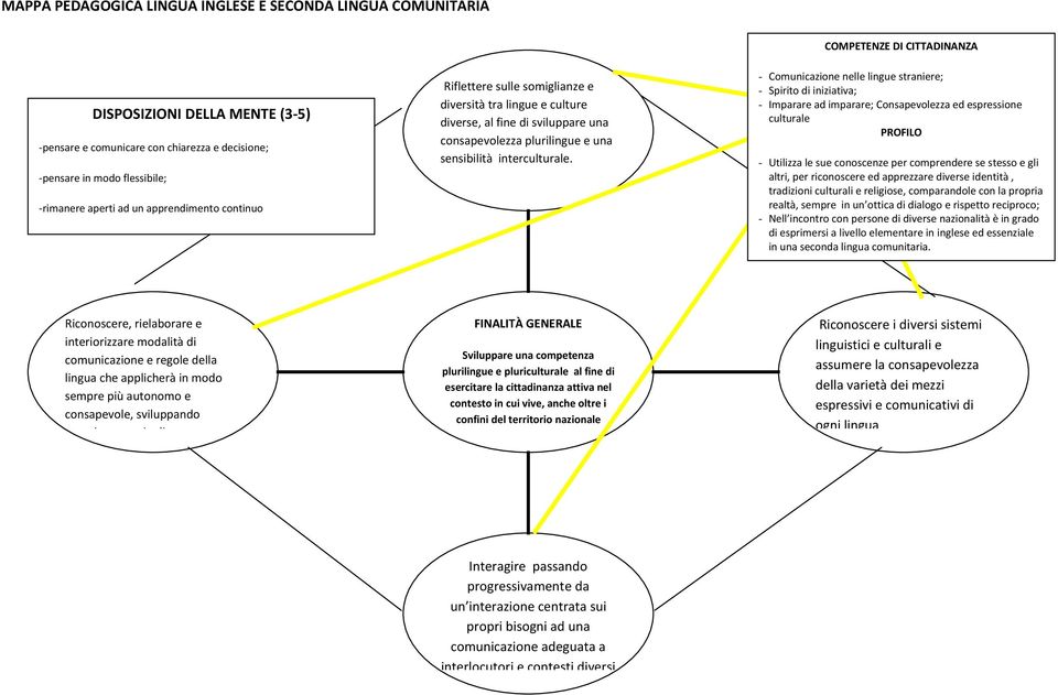 COMPETENZE DI CITTADINANZA - Comunicazione nelle lingue straniere; - Spirito di iniziativa; - Imparare ad imparare; Consapevolezza ed espressione culturale PROFILO - Utilizza le sue conoscenze per