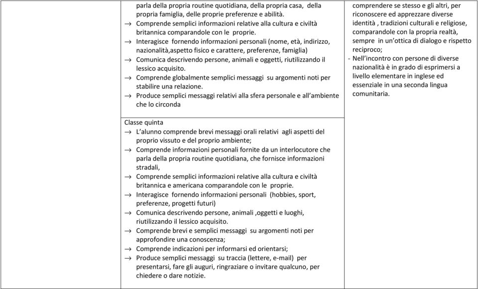 Interagisce fornendo informazioni personali (nome, età, indirizzo, nazionalità,aspetto fisico e carattere, preferenze, famiglia) Comunica descrivendo persone, animali e oggetti, riutilizzando il