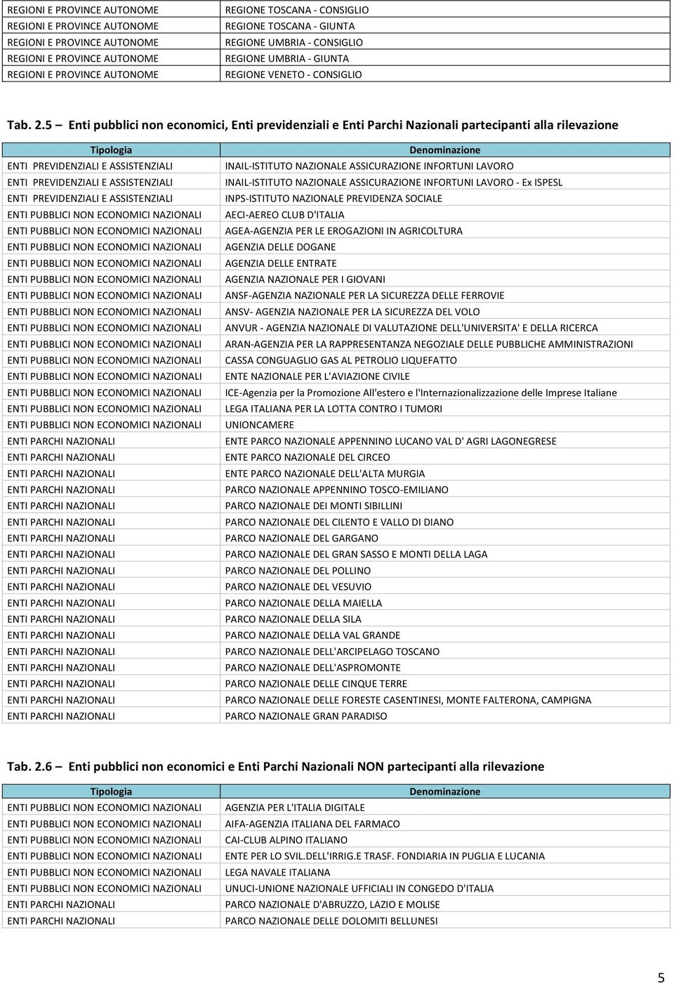 ASSISTENZIALI INAIL- ISTITUTO NAZIONALE ASSICURAZIONE INFORTUNI LAVORO INAIL- ISTITUTO NAZIONALE ASSICURAZIONE INFORTUNI LAVORO - Ex ISPESL INPS- ISTITUTO NAZIONALE PREVIDENZA SOCIALE AECI- AEREO