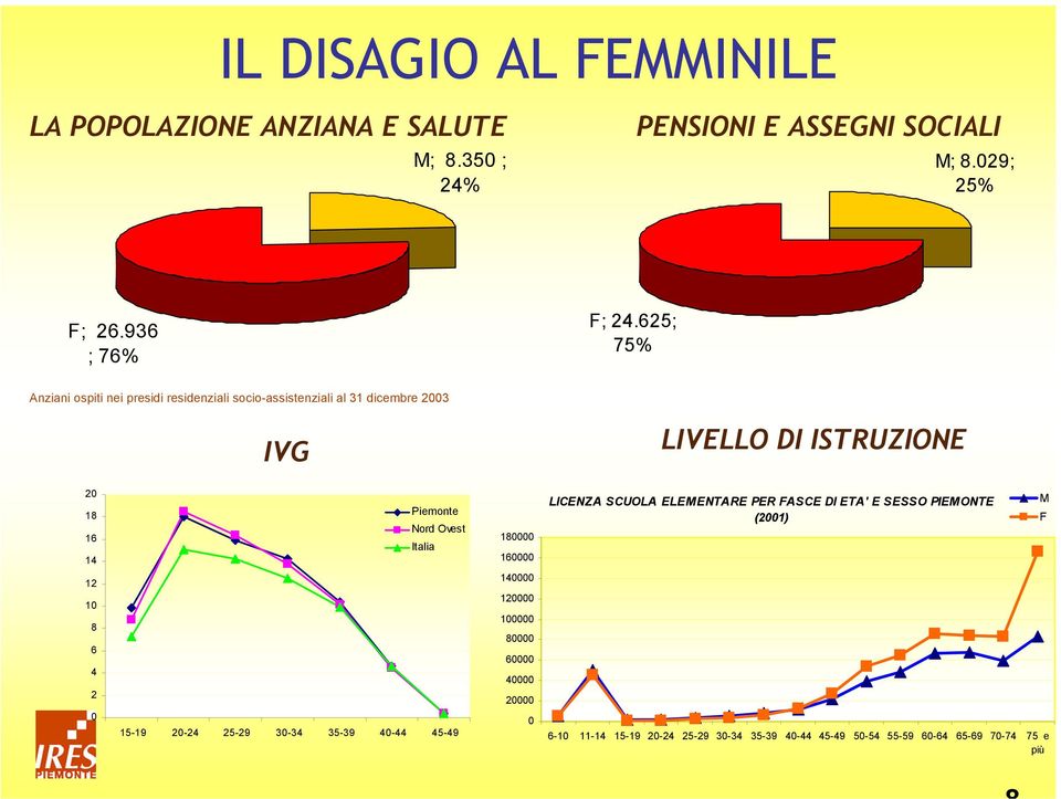 Ovest Italia 180000 160000 LICENZA SCUOLA ELEMENTARE PER FASCE DI ETA' E SESSO PIEMONTE (2001) M F 12 10 8 6 4 2 0 15-19 20-24 25-29 30-34