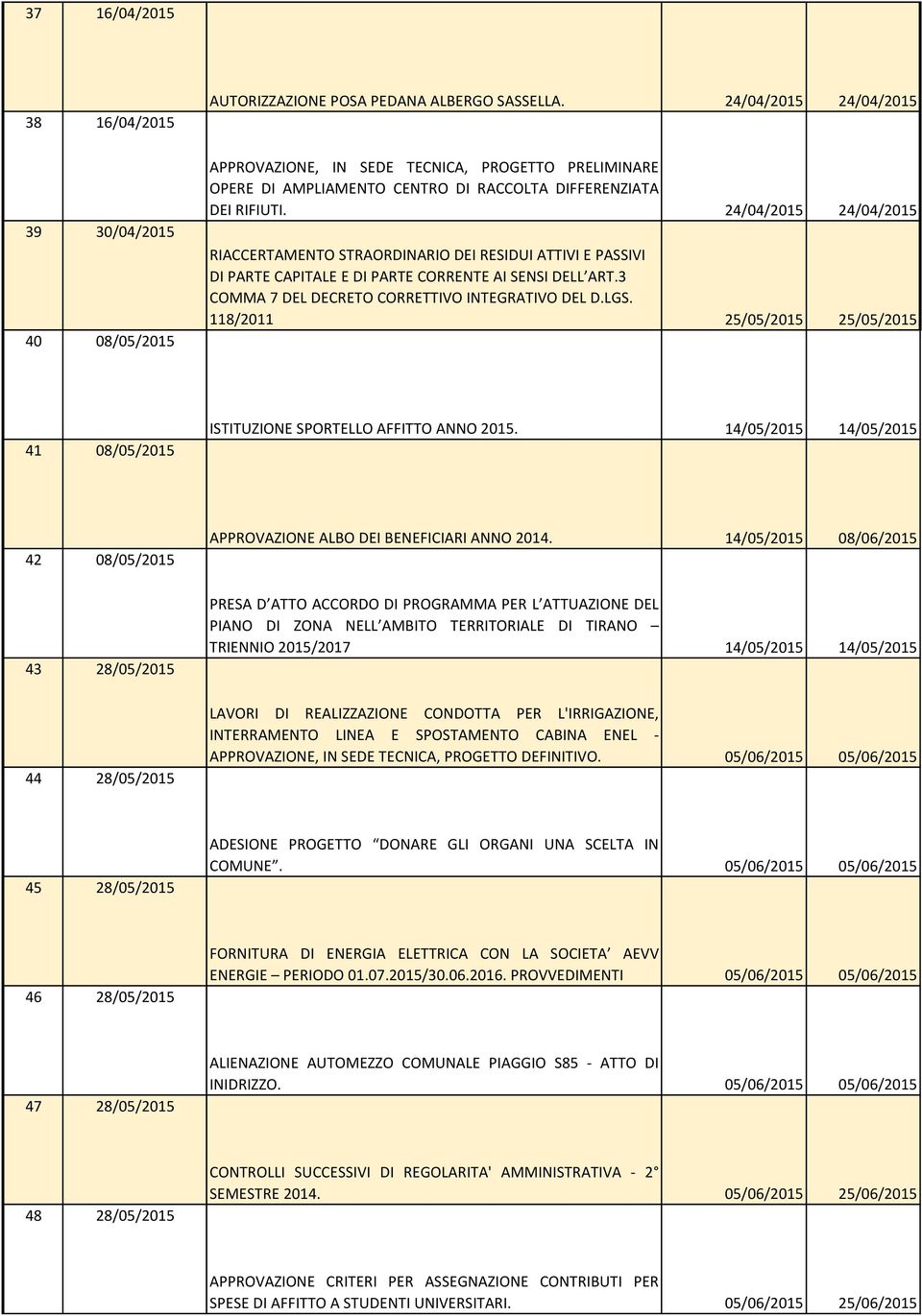 24/04/2015 24/04/2015 RIACCERTAMENTO STRAORDINARIO DEI RESIDUI ATTIVI E PASSIVI DI PARTE CAPITALE E DI PARTE CORRENTE AI SENSI DELL ART.3 COMMA 7 DEL DECRETO CORRETTIVO INTEGRATIVO DEL D.LGS.