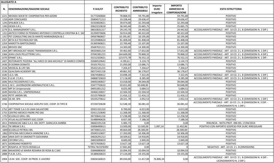 791,80 59.791,80 POSITIVO 1235 ADR CONCILMED 05804571213 33.338,44 29.636,47 29.636,47 POSITIVO 1241 SPALBOX S.R.L. 01503820621 39.474,00 32.293,68 32.293,68 POSITIVO 1261 GESEA S.R.L. 03623210618 36.