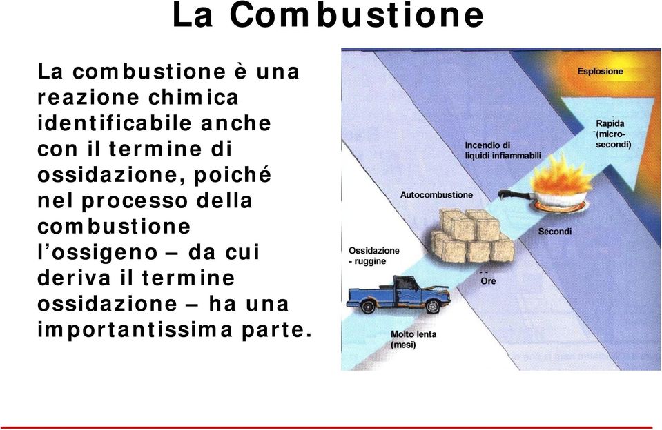 poiché nel processo della combustione l ossigeno da