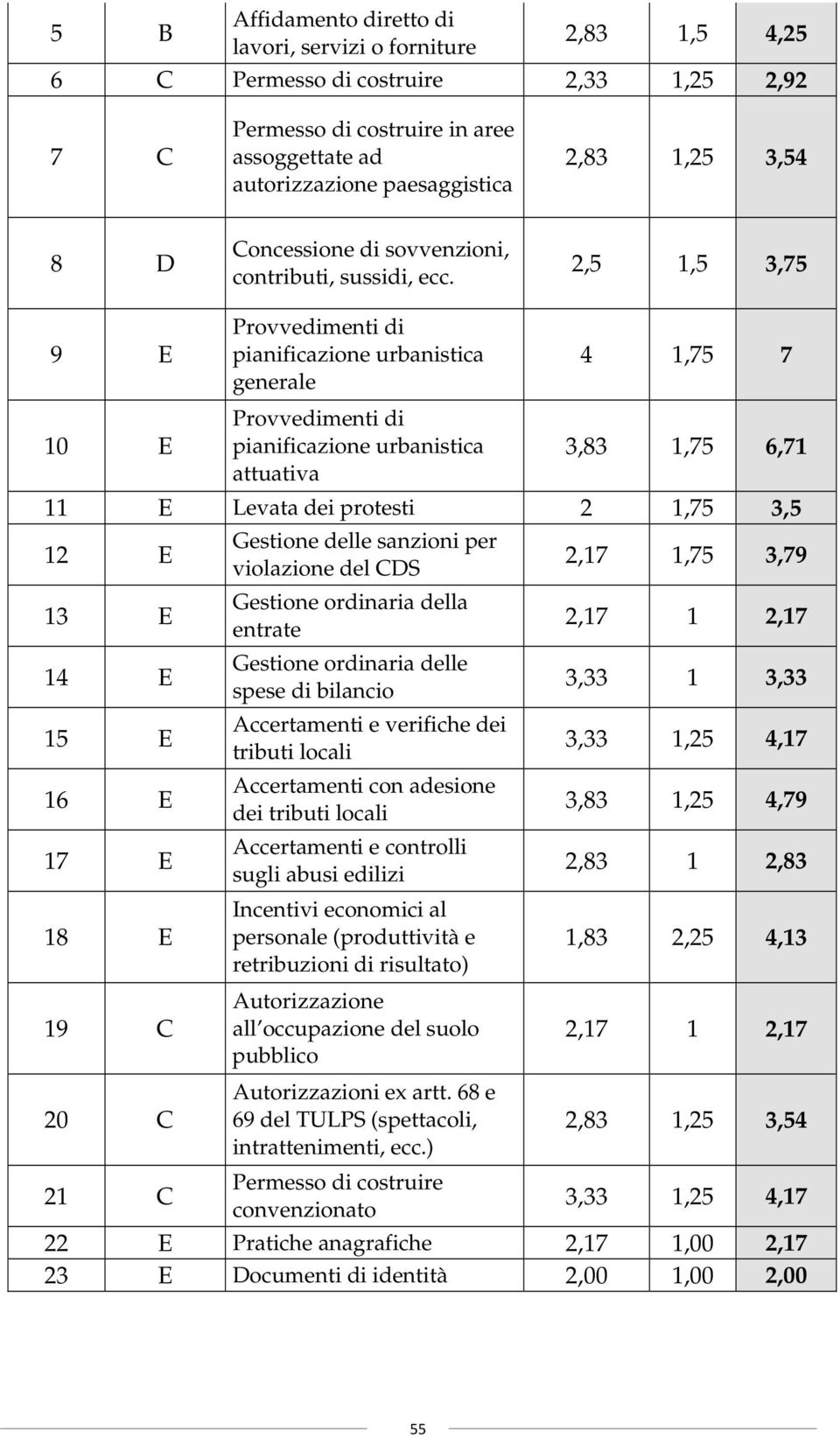 2,5 1,5 3,75 9 E 10 E Provvedimenti di pianificazione urbanistica generale Provvedimenti di pianificazione urbanistica attuativa 4 1,75 7 3,83 1,75 6,71 11 E Levata dei protesti 2 1,75 3,5 12 E