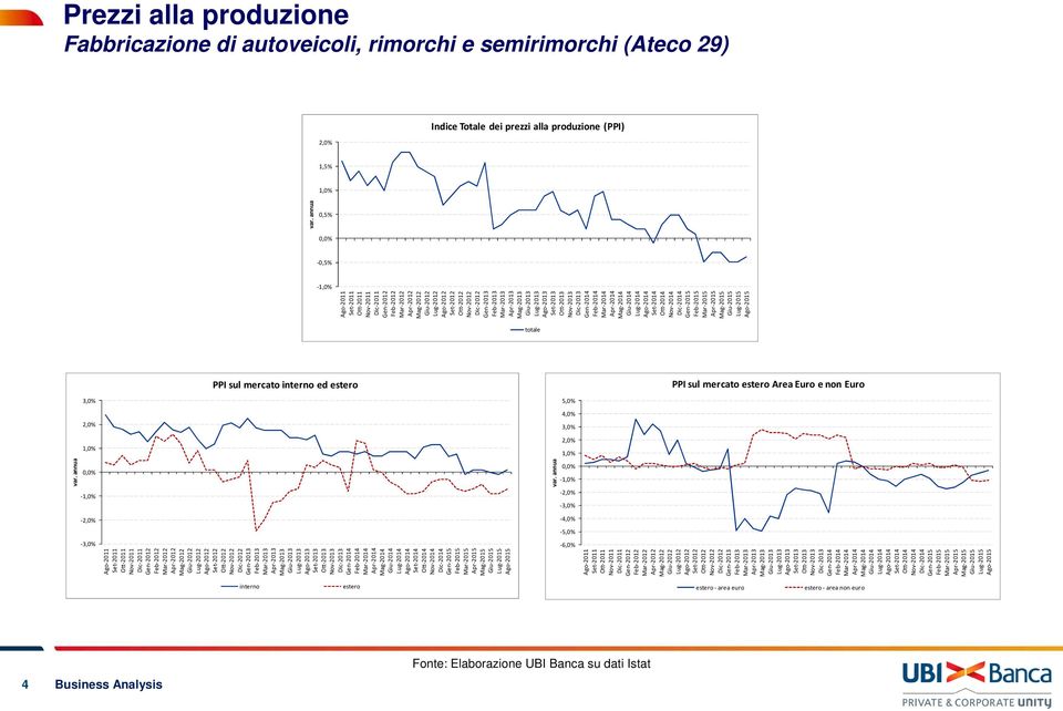 Euro 3,0% 5,0% 3,0% - -3,0% - -3,0% Ago-2011 Ott-2011 Dic-2011 Feb-2012 Apr-2012 Giu-2012 Ago-2012 Ott-2012 Dic-2012 Feb-2013 Apr-2013 Giu-2013 Ago-2013 Ott-2013 Dic-2013 Feb-2014 Apr-2014 Giu-2014