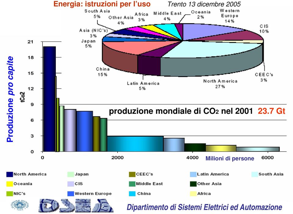 mondiale di CO2 nel