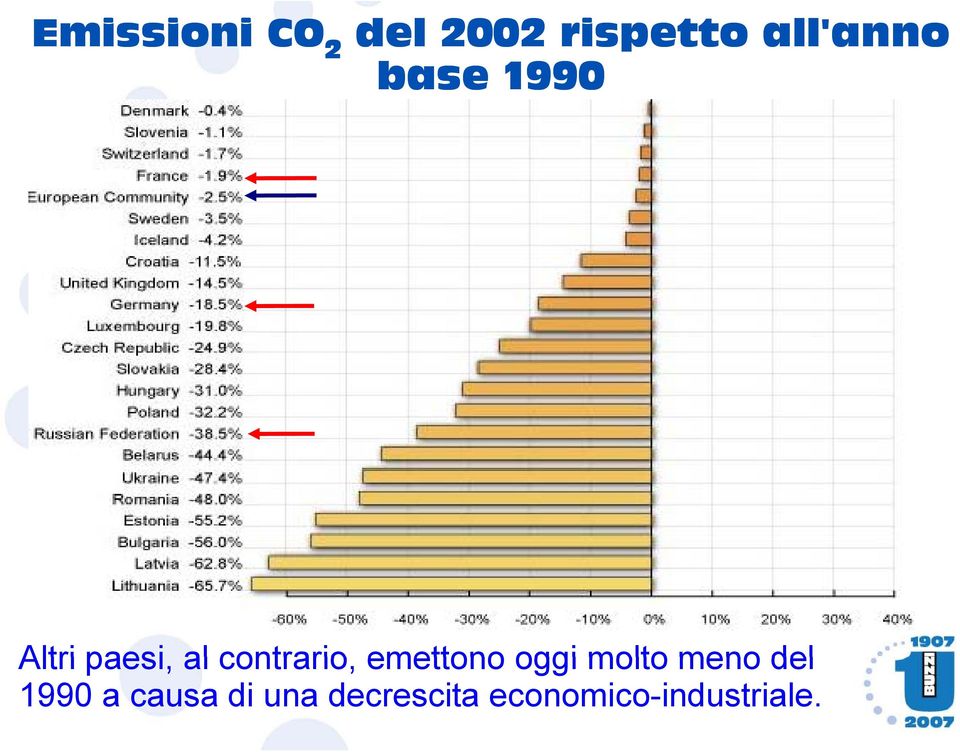 Altri paesi, al contrario, emettono oggi molto meno