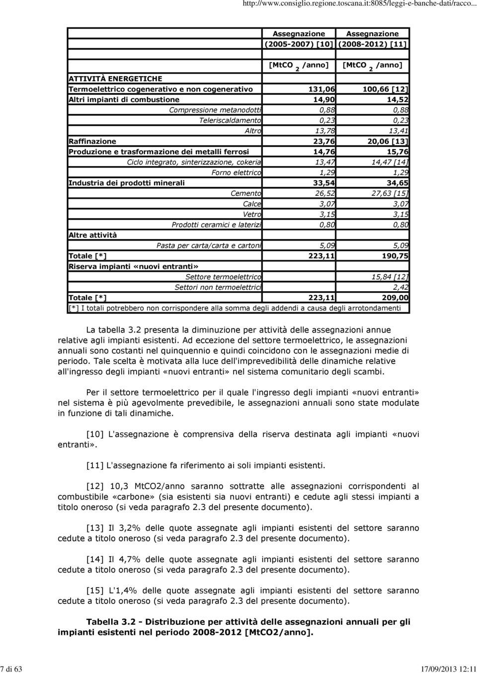 ferrosi 14,76 15,76 Ciclo integrato, sinterizzazione, cokeria 13,47 14,47 [14] Forno elettrico 1,29 1,29 Industria dei prodotti minerali 33,54 34,65 Cemento 26,52 27,63 [15] Calce 3,07 3,07 Vetro