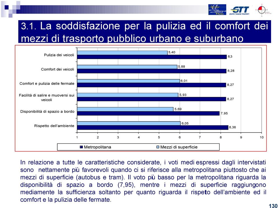 a tutte le caratteristiche considerate, i voti medi espressi dagli intervistati sono nettamente più favorevoli quando ci si riferisce alla metropolitana piuttosto che ai mezzi di superficie (autobus