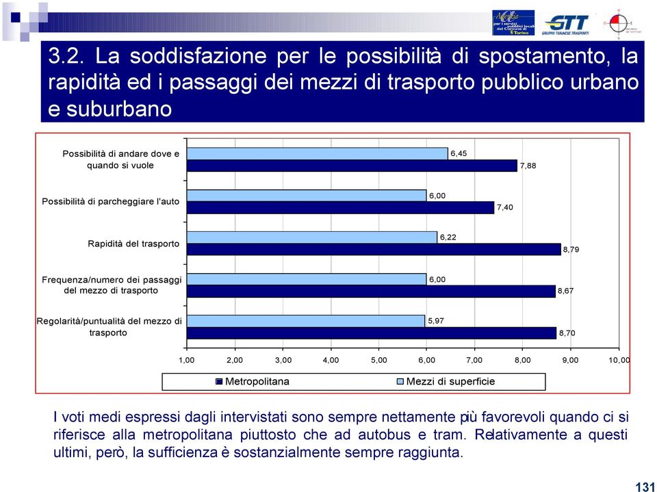 mezzo di trasporto 5,97 8,70 1,00 2,00 3,00 4,00 5,00 6,00 7,00 8,00 9,00 10,00 Metropolitana Mezzi di superficie I voti medi espressi dagli intervistati sono sempre nettamente