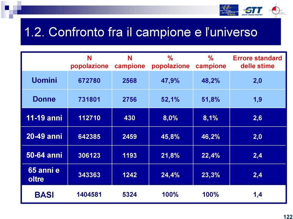 1,9 11-19 anni 112710 430 8,0% 8,1% 2,6 20-49 anni 642385 2459 45,8% 46,2% 2,0 50-64 anni