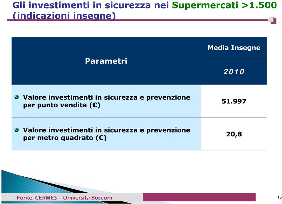 investimenti in sicurezza e prevenzione per punto vendita ( ) 51.