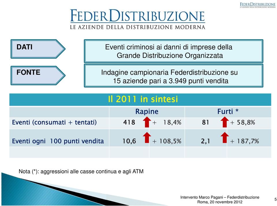 949 punti vendita Il 2011 in sintesi Rapine Furti * Eventi (consumati + tentati) 418 +